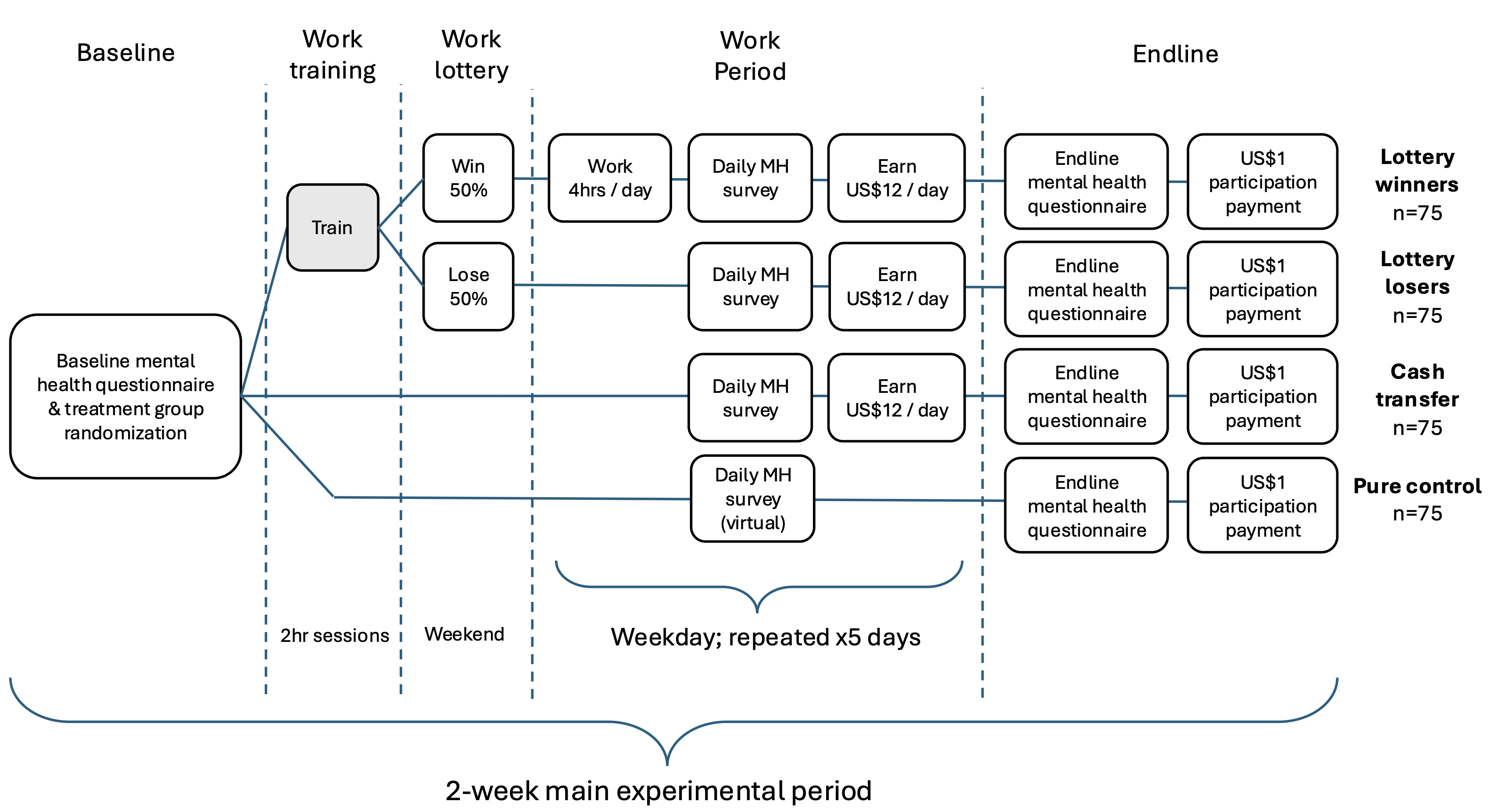 Benefits on the Bench experimental timeline